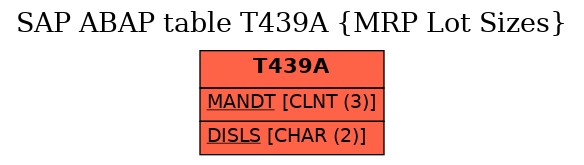 E-R Diagram for table T439A (MRP Lot Sizes)