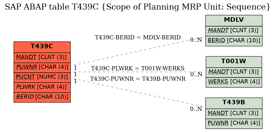 E-R Diagram for table T439C (Scope of Planning MRP Unit: Sequence)