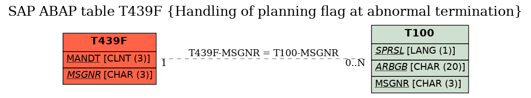 E-R Diagram for table T439F (Handling of planning flag at abnormal termination)