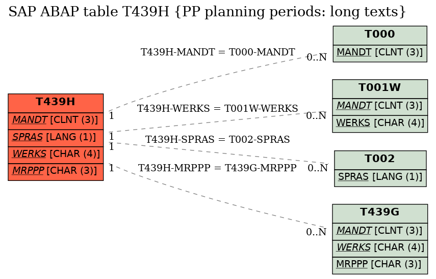 E-R Diagram for table T439H (PP planning periods: long texts)