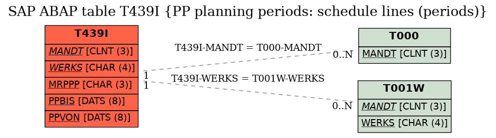 E-R Diagram for table T439I (PP planning periods: schedule lines (periods))