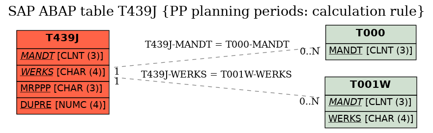 E-R Diagram for table T439J (PP planning periods: calculation rule)