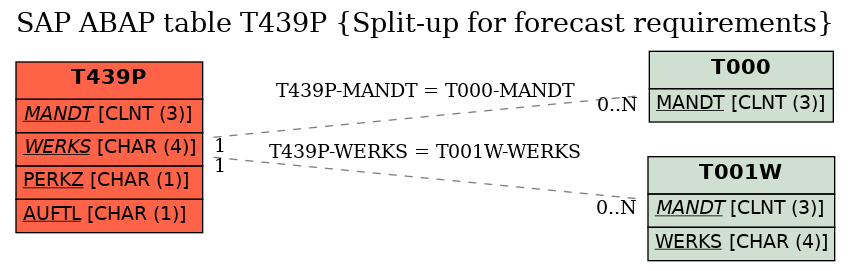 E-R Diagram for table T439P (Split-up for forecast requirements)