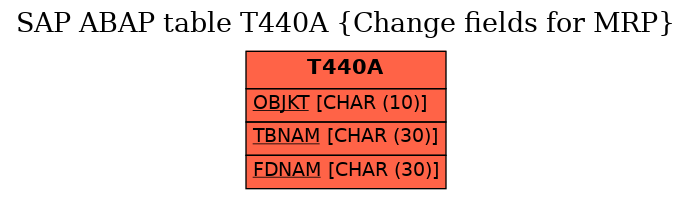 E-R Diagram for table T440A (Change fields for MRP)