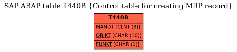 E-R Diagram for table T440B (Control table for creating MRP record)