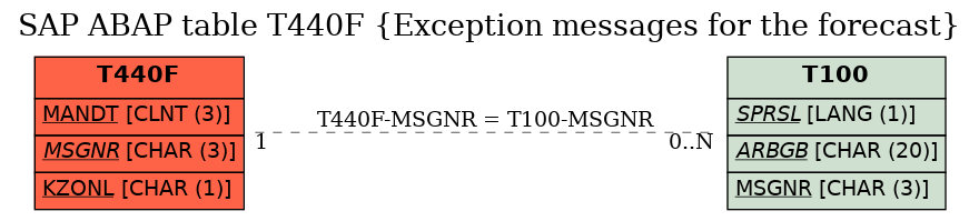 E-R Diagram for table T440F (Exception messages for the forecast)