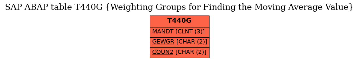 E-R Diagram for table T440G (Weighting Groups for Finding the Moving Average Value)