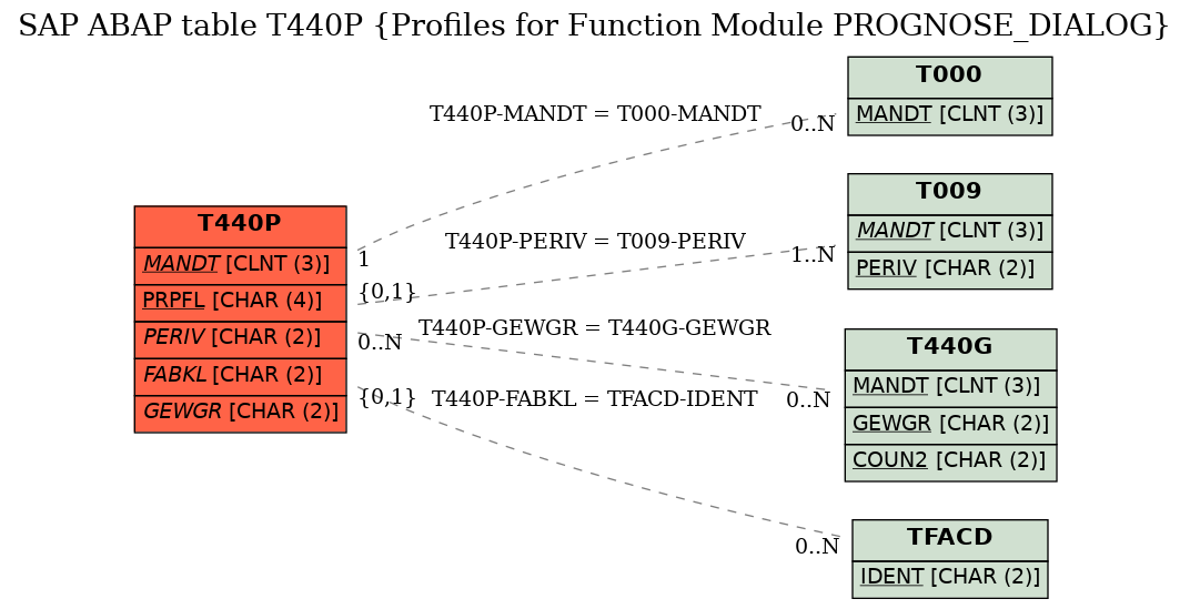 E-R Diagram for table T440P (Profiles for Function Module PROGNOSE_DIALOG)