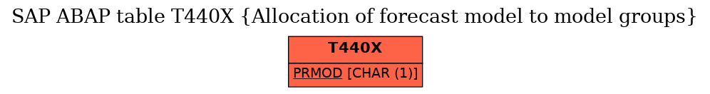 E-R Diagram for table T440X (Allocation of forecast model to model groups)