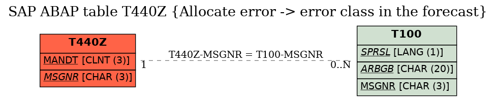 E-R Diagram for table T440Z (Allocate error -> error class in the forecast)