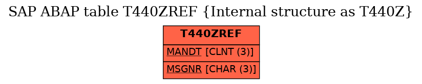 E-R Diagram for table T440ZREF (Internal structure as T440Z)