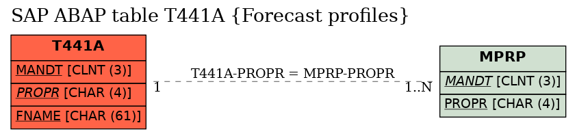 E-R Diagram for table T441A (Forecast profiles)