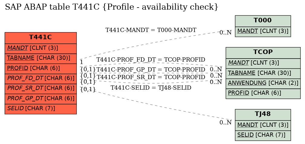 E-R Diagram for table T441C (Profile - availability check)