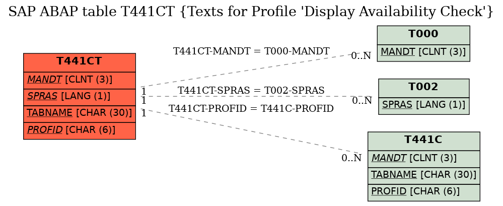 E-R Diagram for table T441CT (Texts for Profile 