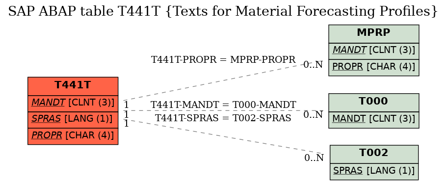 E-R Diagram for table T441T (Texts for Material Forecasting Profiles)