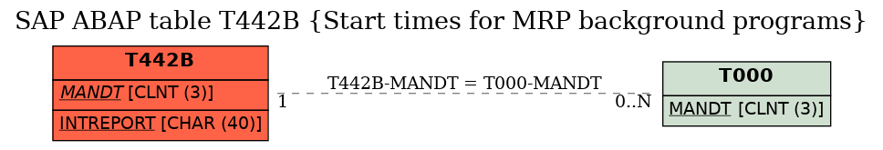 E-R Diagram for table T442B (Start times for MRP background programs)