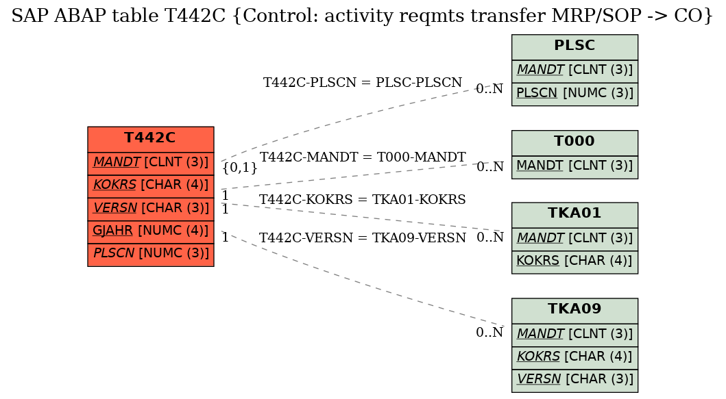 E-R Diagram for table T442C (Control: activity reqmts transfer MRP/SOP -> CO)