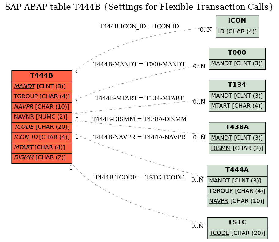 E-R Diagram for table T444B (Settings for Flexible Transaction Calls)