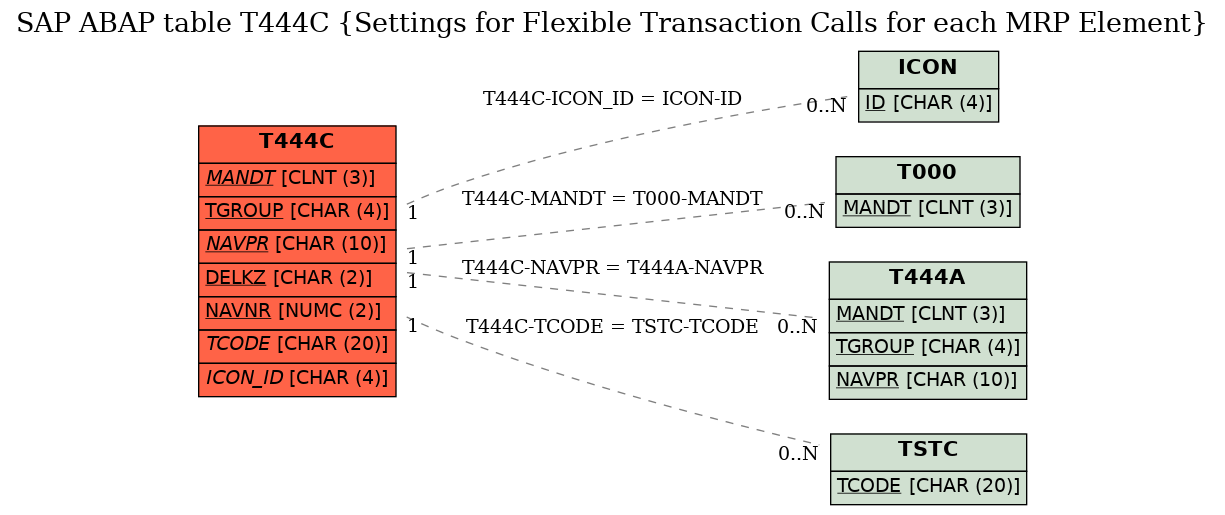 E-R Diagram for table T444C (Settings for Flexible Transaction Calls for each MRP Element)