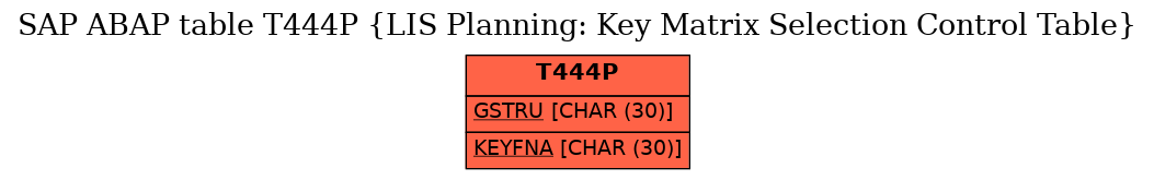 E-R Diagram for table T444P (LIS Planning: Key Matrix Selection Control Table)