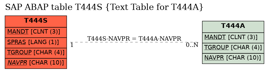 E-R Diagram for table T444S (Text Table for T444A)