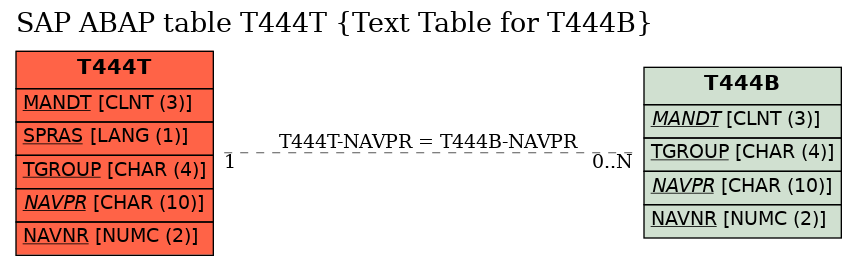 E-R Diagram for table T444T (Text Table for T444B)