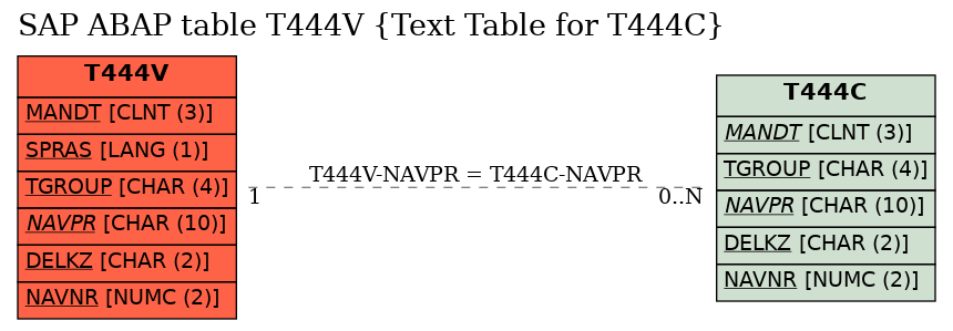 E-R Diagram for table T444V (Text Table for T444C)