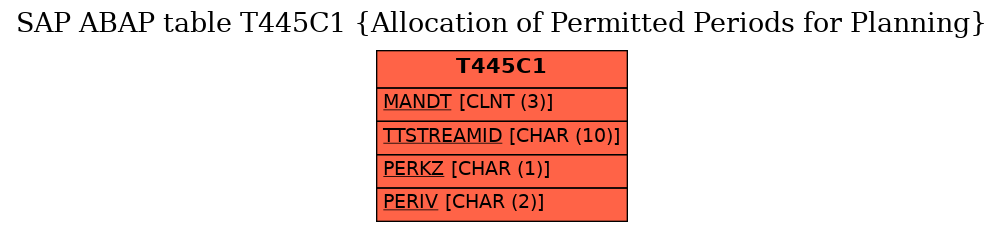 E-R Diagram for table T445C1 (Allocation of Permitted Periods for Planning)