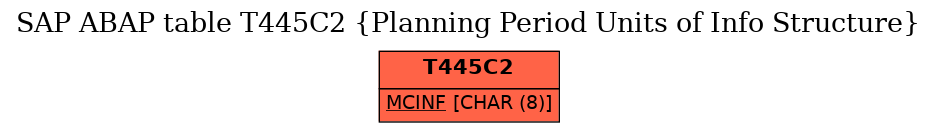 E-R Diagram for table T445C2 (Planning Period Units of Info Structure)