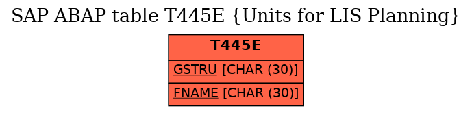 E-R Diagram for table T445E (Units for LIS Planning)