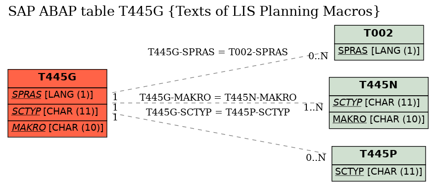 E-R Diagram for table T445G (Texts of LIS Planning Macros)