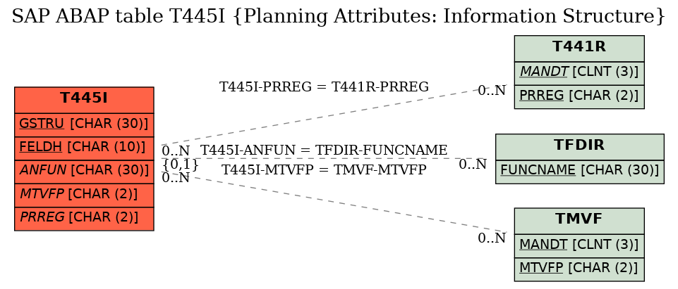 E-R Diagram for table T445I (Planning Attributes: Information Structure)