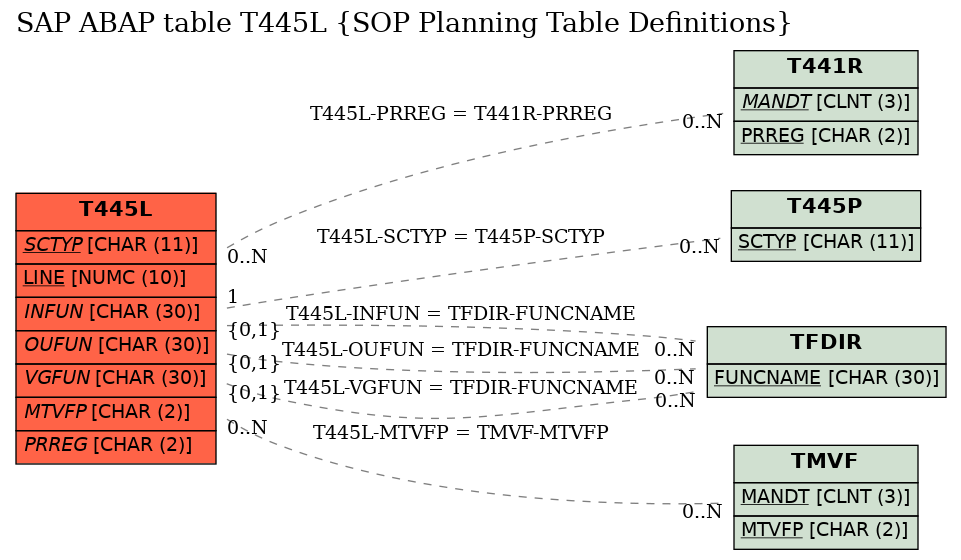 E-R Diagram for table T445L (SOP Planning Table Definitions)