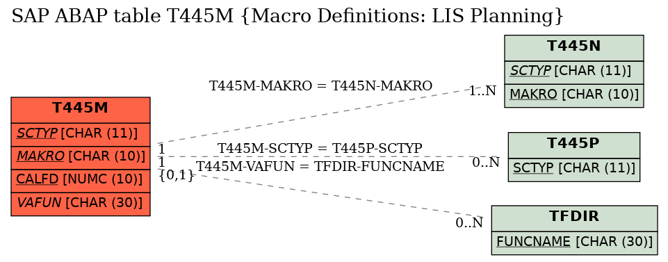 E-R Diagram for table T445M (Macro Definitions: LIS Planning)