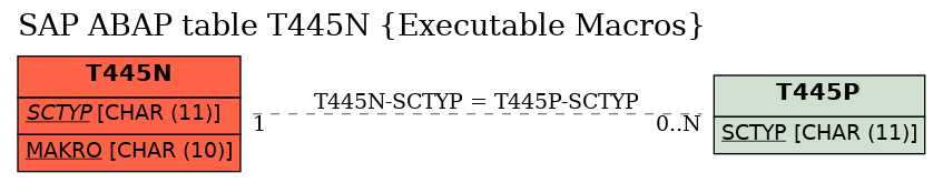 E-R Diagram for table T445N (Executable Macros)