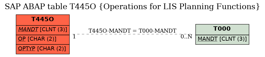 E-R Diagram for table T445O (Operations for LIS Planning Functions)