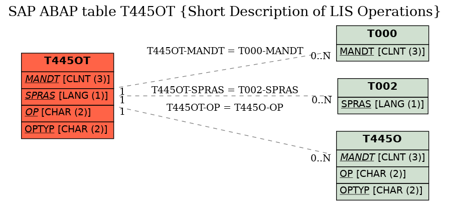 E-R Diagram for table T445OT (Short Description of LIS Operations)