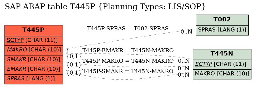 E-R Diagram for table T445P (Planning Types: LIS/SOP)