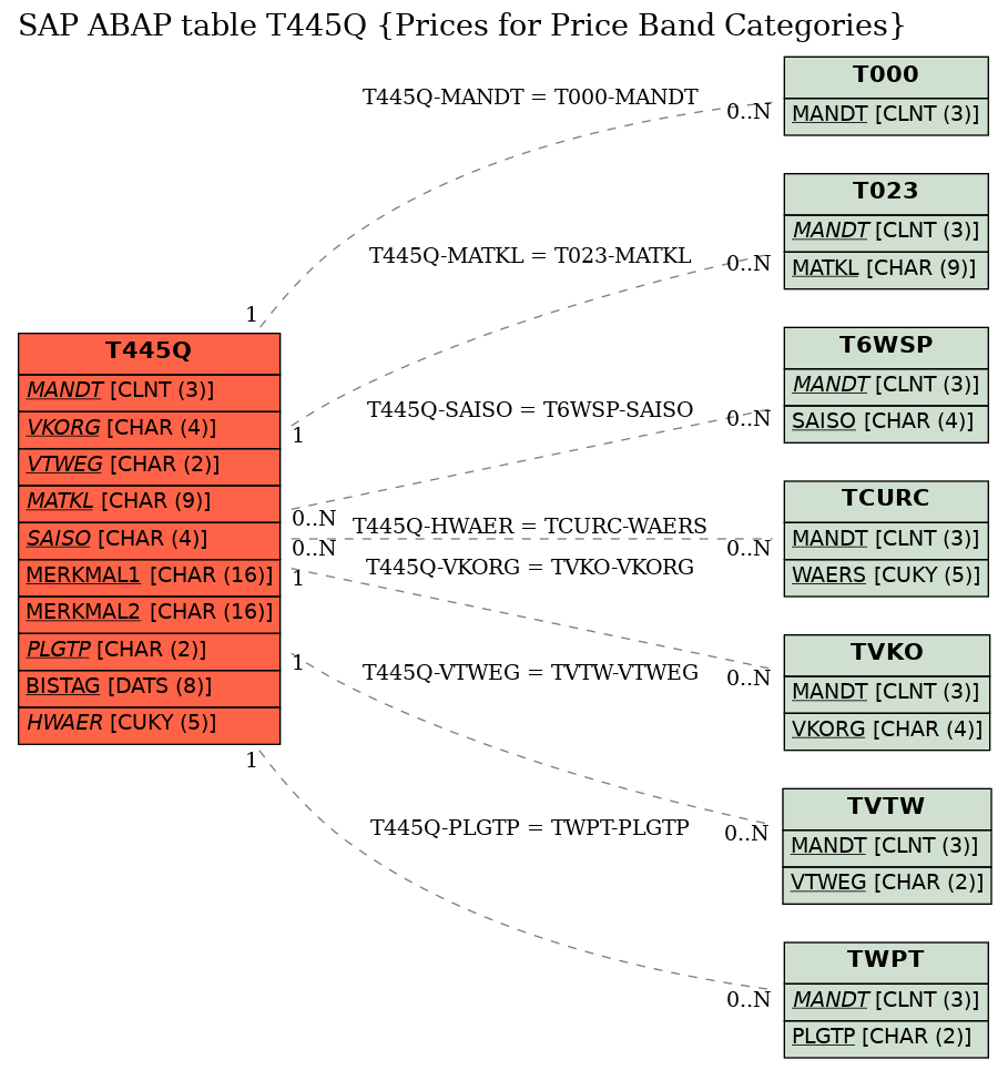 E-R Diagram for table T445Q (Prices for Price Band Categories)