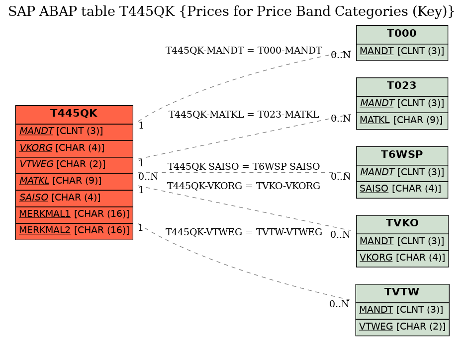 E-R Diagram for table T445QK (Prices for Price Band Categories (Key))