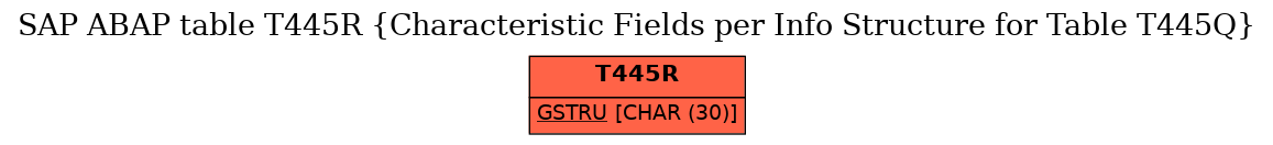 E-R Diagram for table T445R (Characteristic Fields per Info Structure for Table T445Q)