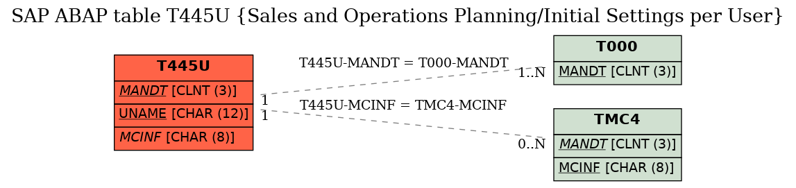 E-R Diagram for table T445U (Sales and Operations Planning/Initial Settings per User)