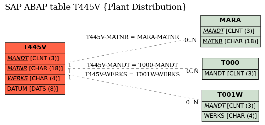 E-R Diagram for table T445V (Plant Distribution)