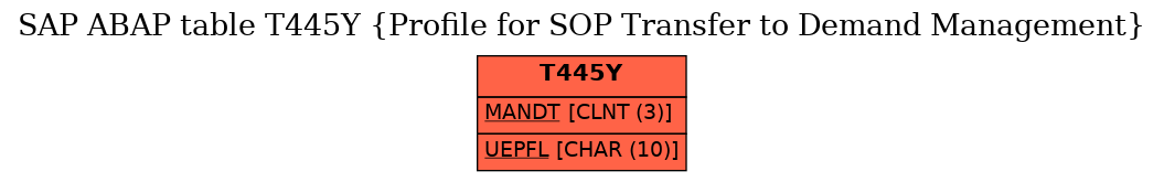 E-R Diagram for table T445Y (Profile for SOP Transfer to Demand Management)