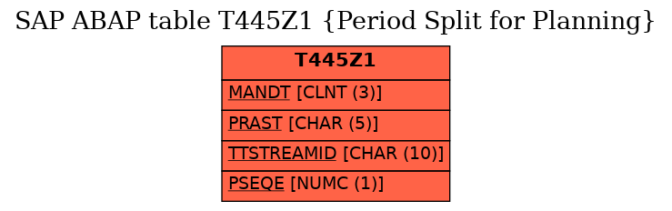 E-R Diagram for table T445Z1 (Period Split for Planning)