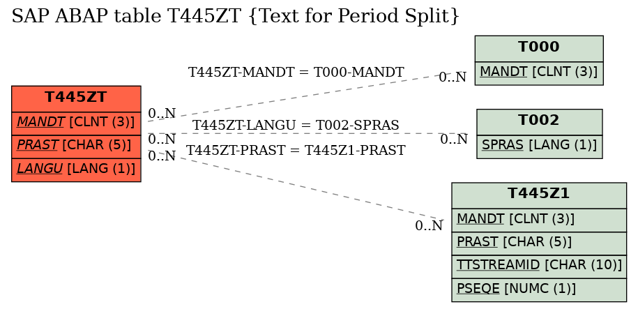 E-R Diagram for table T445ZT (Text for Period Split)