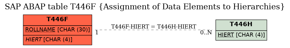 E-R Diagram for table T446F (Assignment of Data Elements to Hierarchies)