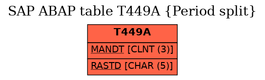 E-R Diagram for table T449A (Period split)