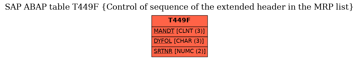 E-R Diagram for table T449F (Control of sequence of the extended header in the MRP list)