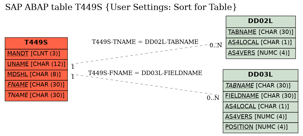 E-R Diagram for table T449S (User Settings: Sort for Table)